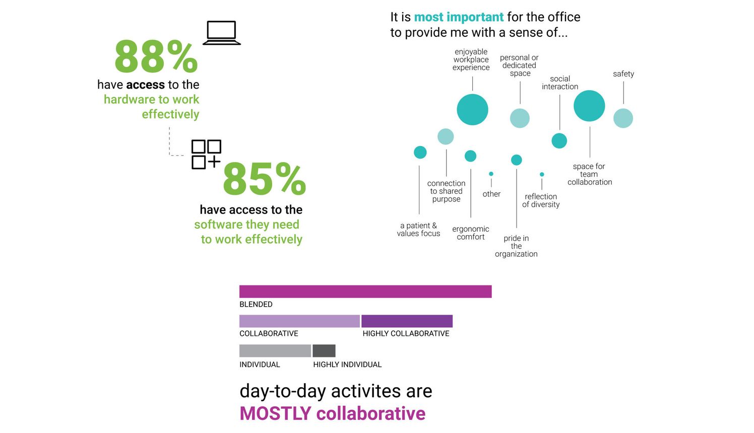 Post occupancy evaluation with work experience statistics