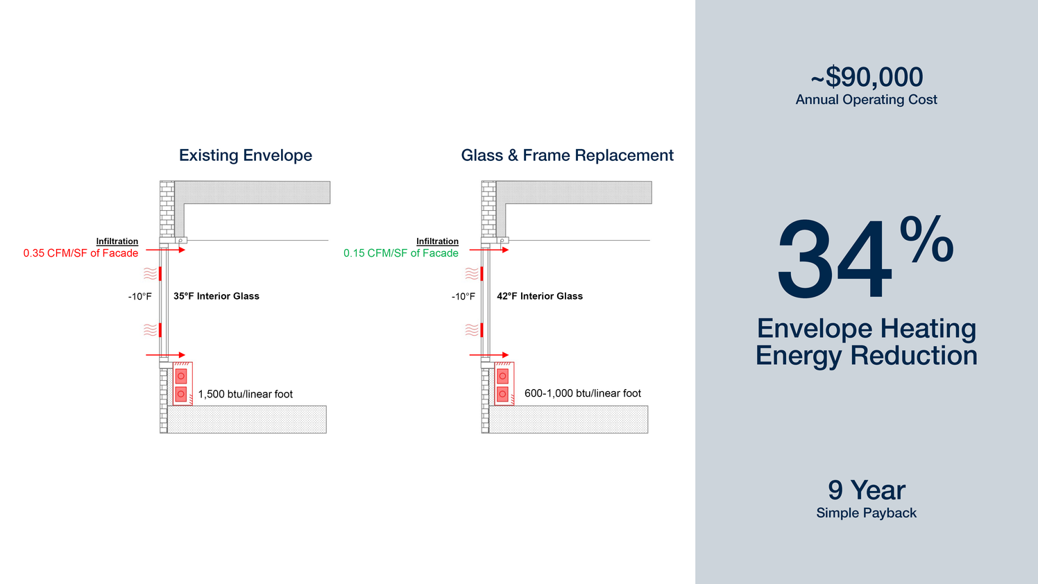 Before and after section view of glass and frame replacement at University of Michigan and its energy reduction statistics