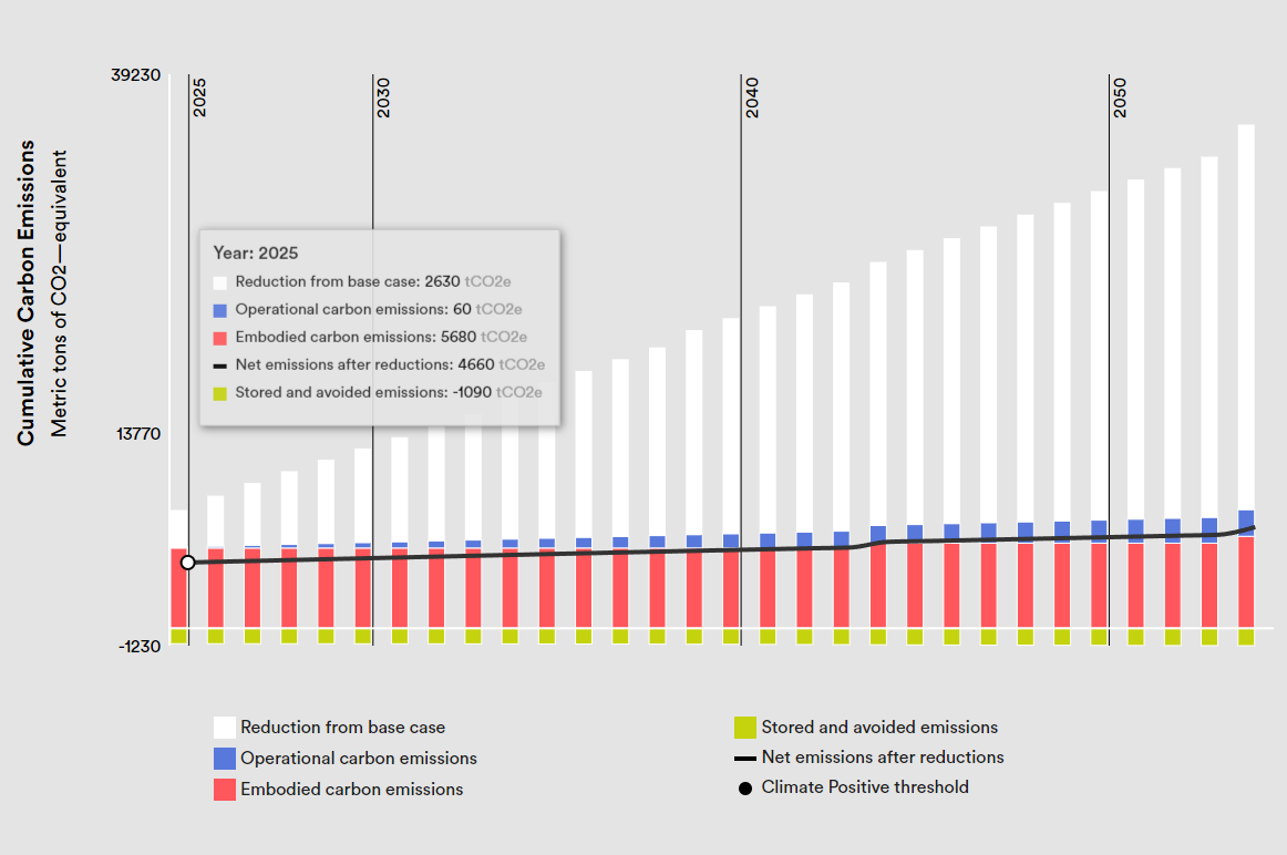 Chart displaying cumulative carbon emissions